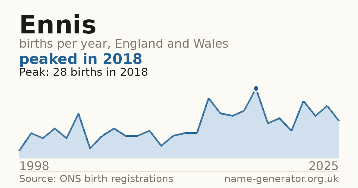 Chart: babies named Ennis per year in England and Wales, 1998 to 2025, peaking at about 28 in 2018