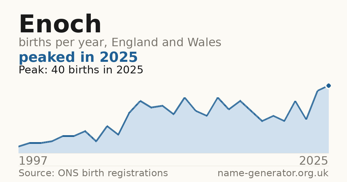 Chart: babies named Enoch per year in England and Wales, 1997 to 2025, peaking at about 40 in 2025