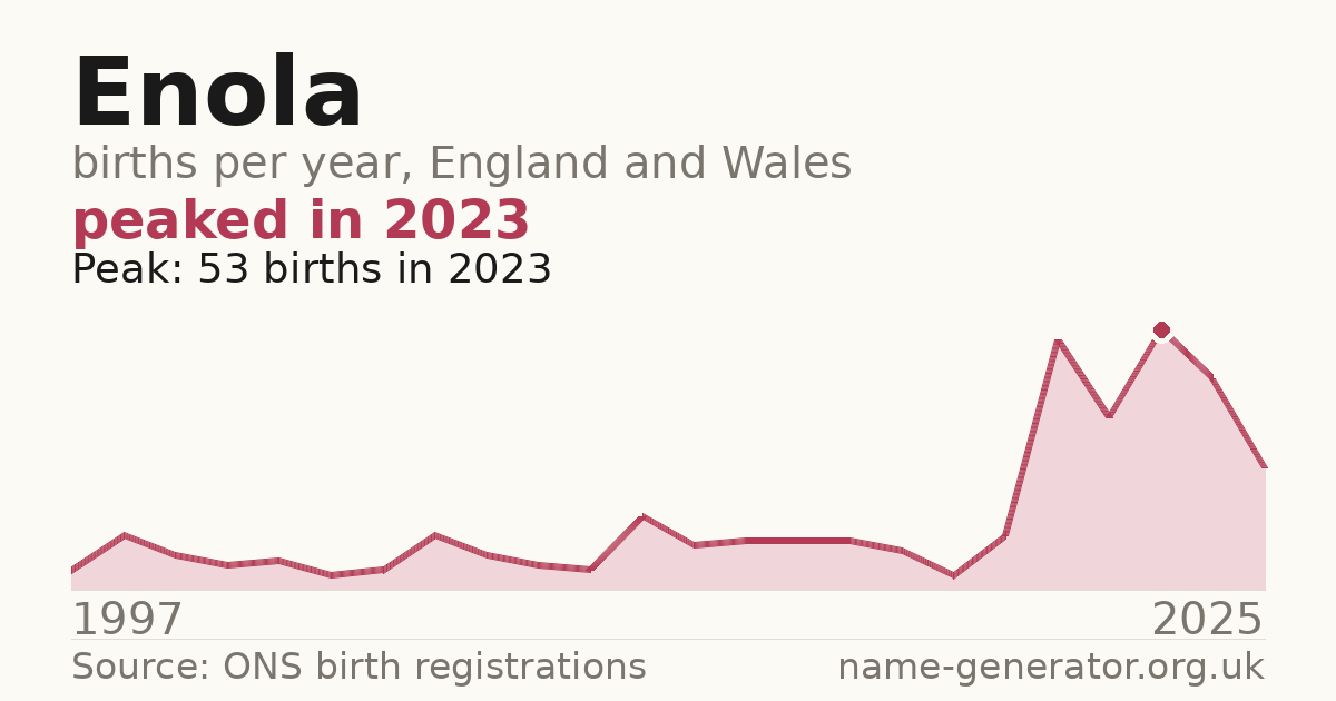 Chart: babies named Enola per year in England and Wales, 1997 to 2025, peaking at about 53 in 2023