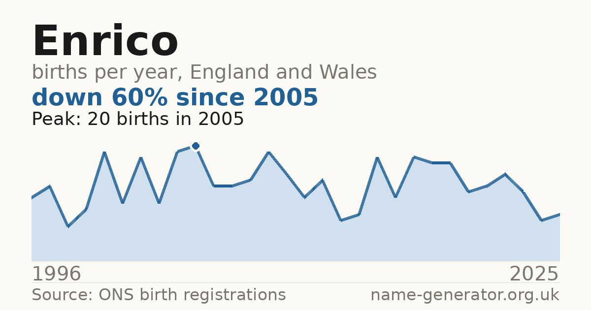 Chart: babies named Enrico per year in England and Wales, 1996 to 2025, peaking at about 20 in 2005