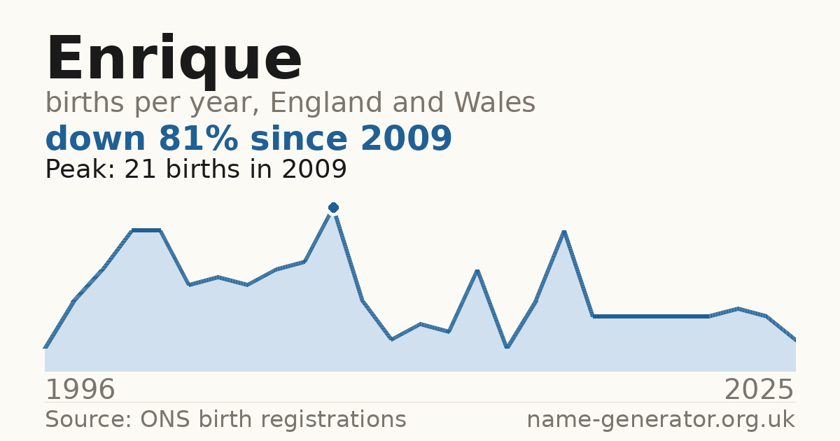 Chart: babies named Enrique per year in England and Wales, 1996 to 2025, peaking at about 21 in 2009