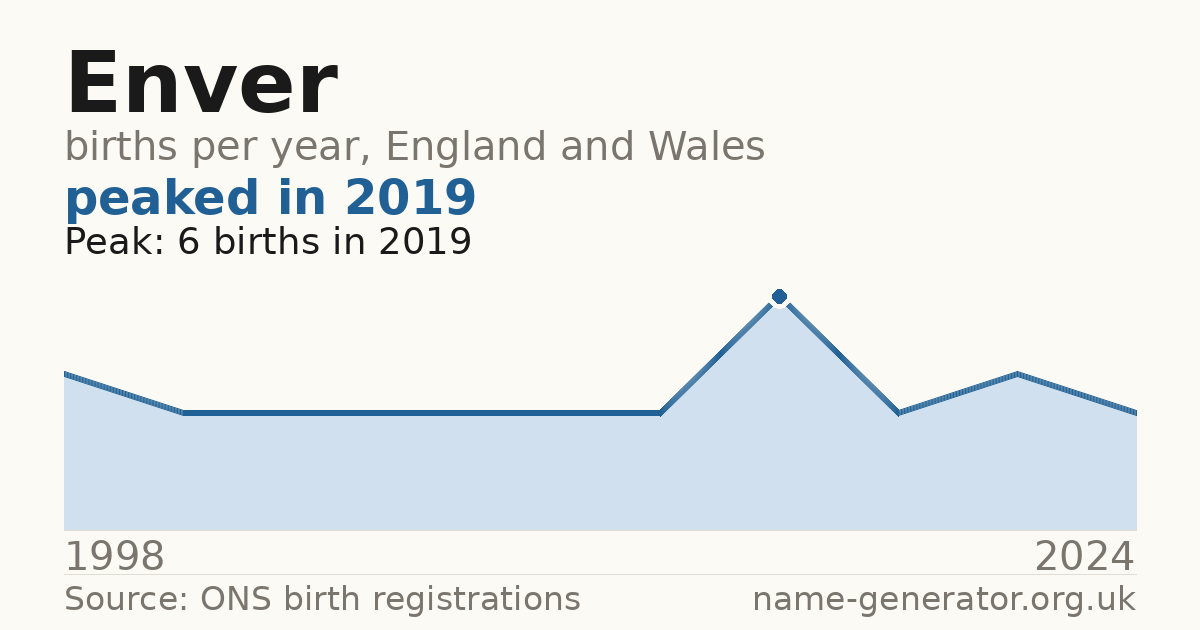 Chart: babies named Enver per year in England and Wales, 1998 to 2024, peaking at about 6 in 2019