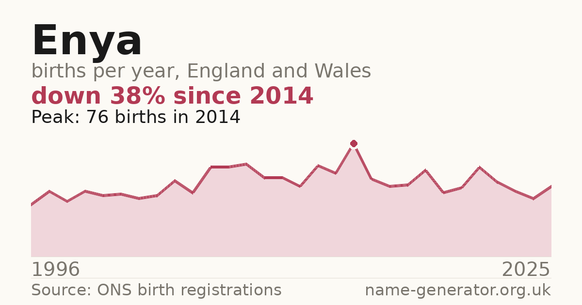Chart: babies named Enya per year in England and Wales, 1996 to 2025, peaking at about 76 in 2014