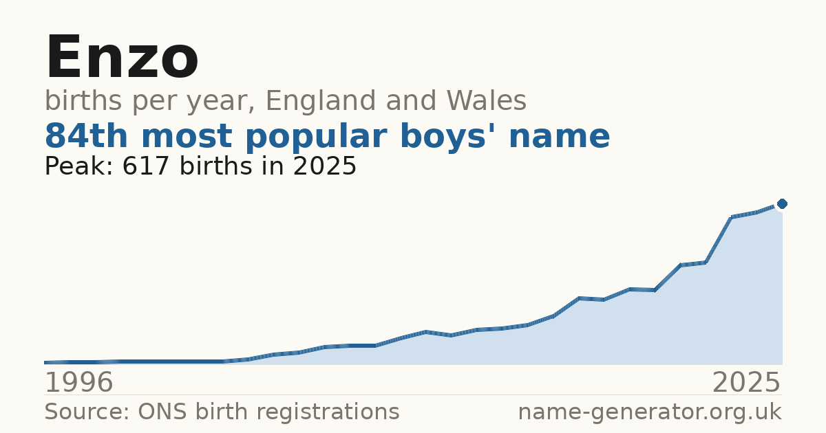 Chart: babies named Enzo per year in England and Wales, 1996 to 2025, peaking at about 617 in 2025