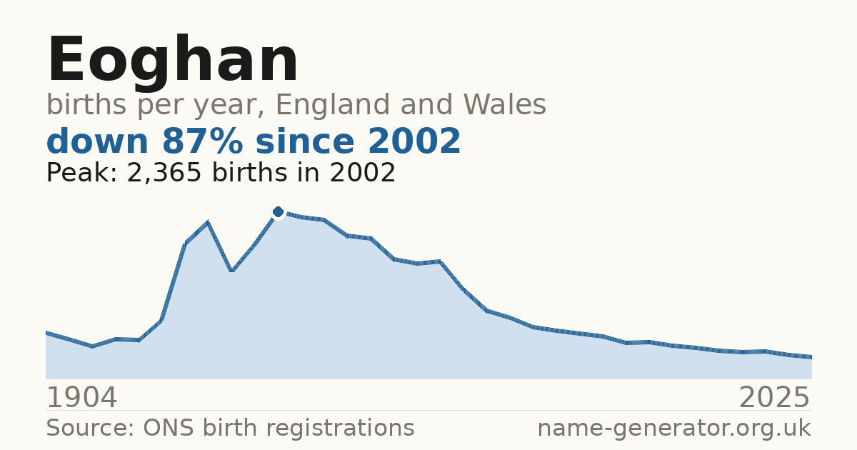 Chart: babies named Eoghan per year in England and Wales, 1904 to 2025, peaking at about 2,365 in 2002
