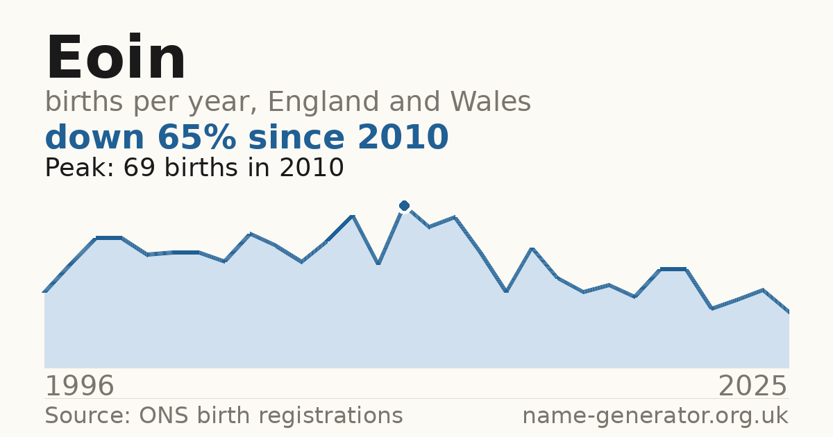 Chart: babies named Eoin per year in England and Wales, 1996 to 2025, peaking at about 69 in 2010