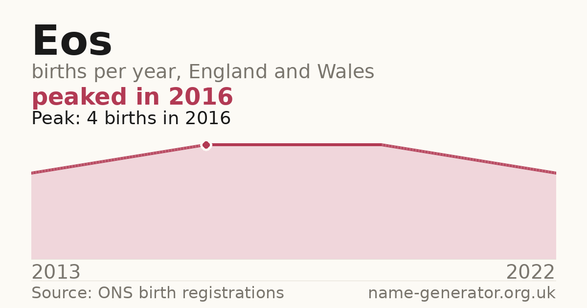 Chart: babies named Eos per year in England and Wales, 2013 to 2022, peaking at about 4 in 2016