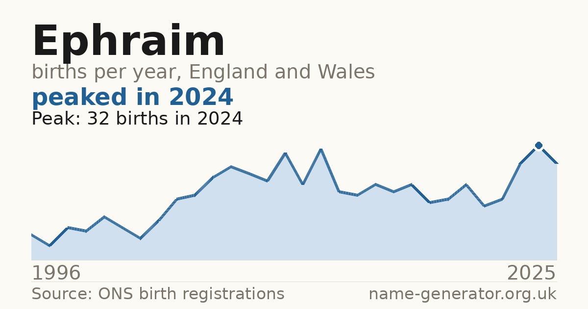 Chart: babies named Ephraim per year in England and Wales, 1996 to 2025, peaking at about 32 in 2024