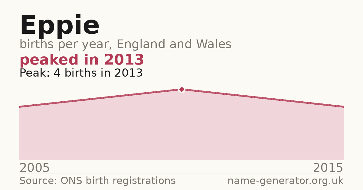 Chart: babies named Eppie per year in England and Wales, 2005 to 2015, peaking at about 4 in 2013