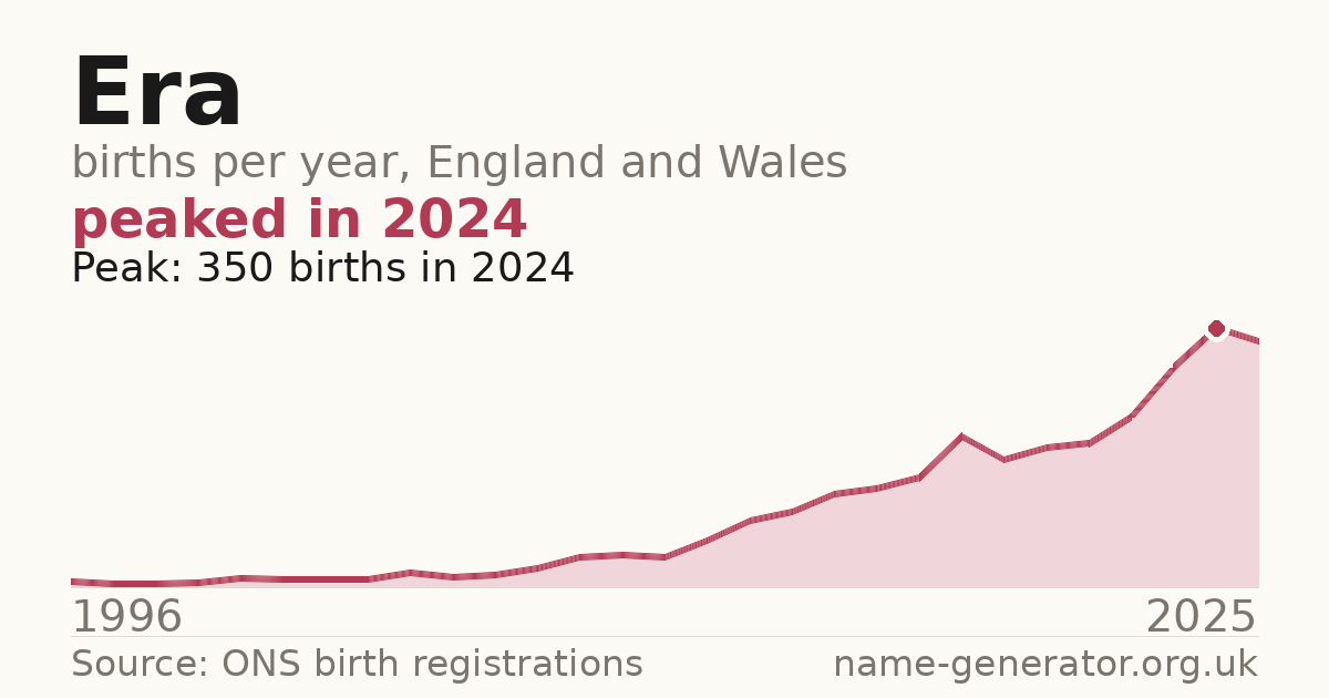Chart: babies named Era per year in England and Wales, 1996 to 2025, peaking at about 350 in 2024