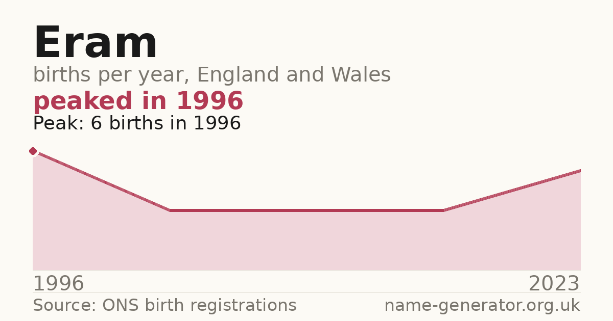 Chart: babies named Eram per year in England and Wales, 1996 to 2023, peaking at about 6 in 1996
