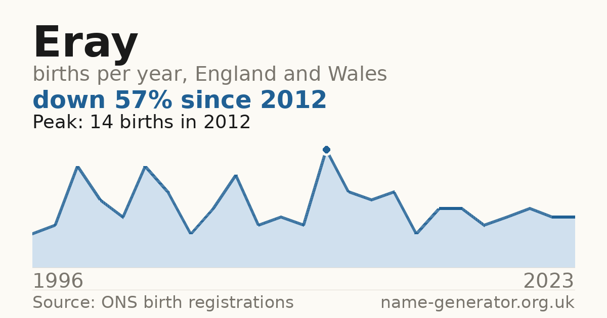 Chart: babies named Eray per year in England and Wales, 1996 to 2023, peaking at about 14 in 2012