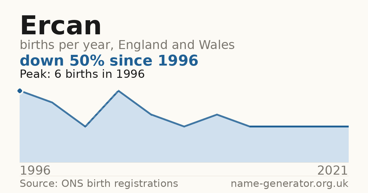 Chart: babies named Ercan per year in England and Wales, 1996 to 2021, peaking at about 6 in 1996