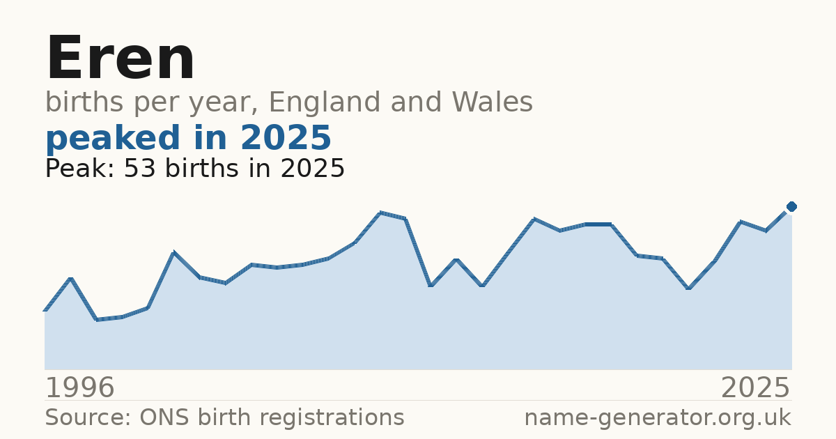 Chart: babies named Eren per year in England and Wales, 1996 to 2025, peaking at about 53 in 2025