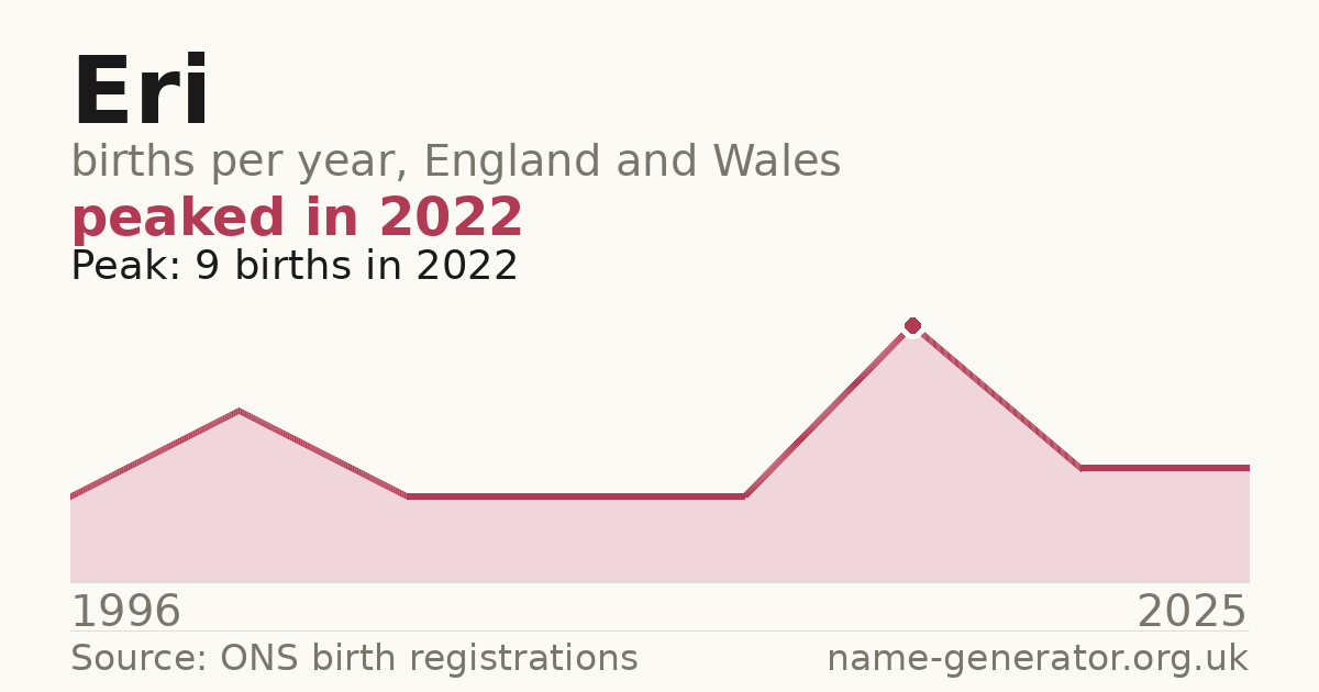 Chart: babies named Eri per year in England and Wales, 1996 to 2025, peaking at about 9 in 2022