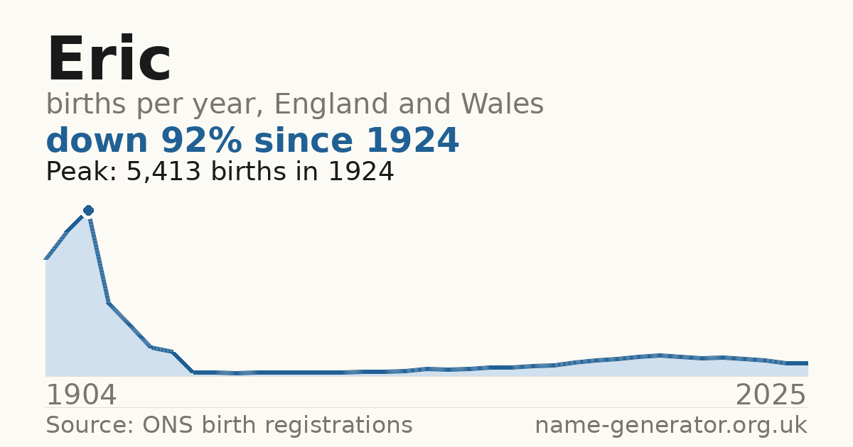 Chart: babies named Eric per year in England and Wales, 1904 to 2025, peaking at about 5,413 in 1924