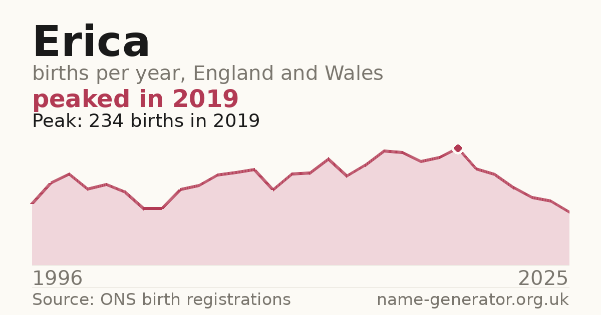 Chart: babies named Erica per year in England and Wales, 1996 to 2025, peaking at about 234 in 2019