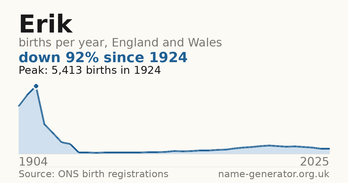 Chart: babies named Erik per year in England and Wales, 1904 to 2025, peaking at about 5,413 in 1924