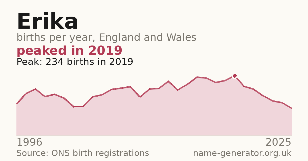 Chart: babies named Erika per year in England and Wales, 1996 to 2025, peaking at about 234 in 2019