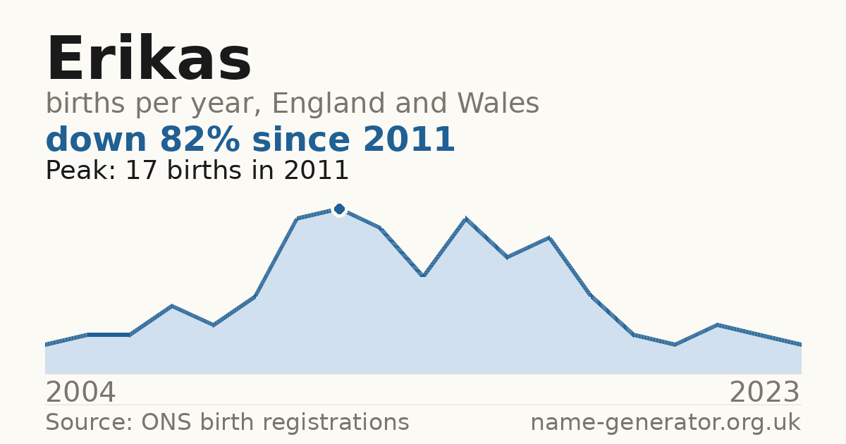 Chart: babies named Erikas per year in England and Wales, 2004 to 2023, peaking at about 17 in 2011