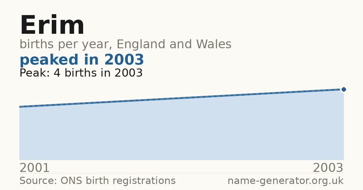 Chart: babies named Erim per year in England and Wales, 2001 to 2003, peaking at about 4 in 2003