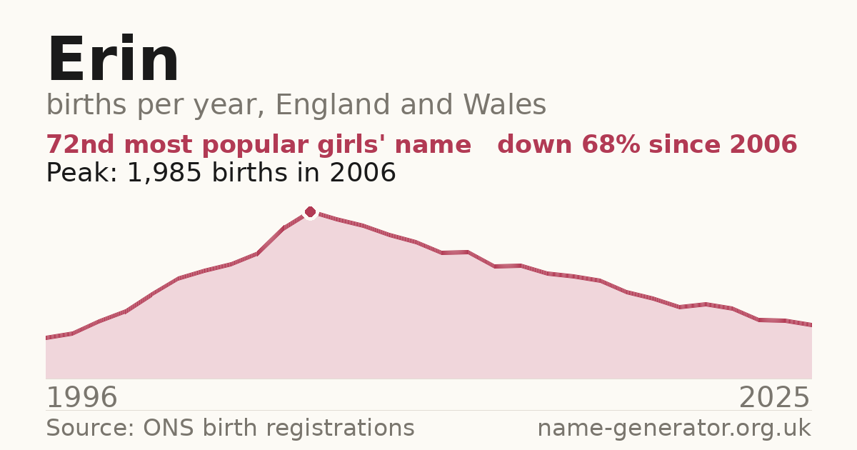 Chart: babies named Erin per year in England and Wales, 1996 to 2025, peaking at about 1,985 in 2006