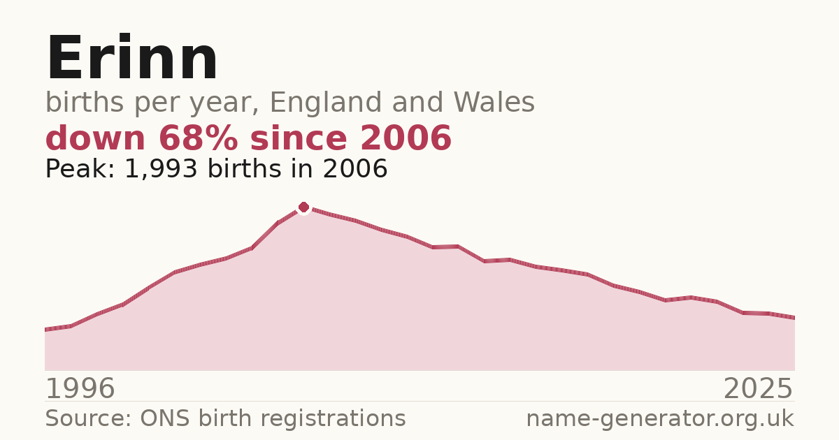 Chart: babies named Erinn per year in England and Wales, 1996 to 2025, peaking at about 1,993 in 2006