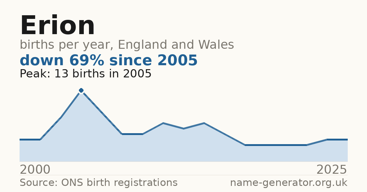 Chart: babies named Erion per year in England and Wales, 2000 to 2025, peaking at about 13 in 2005
