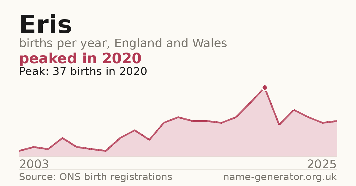 Chart: babies named Eris per year in England and Wales, 2003 to 2025, peaking at about 37 in 2020