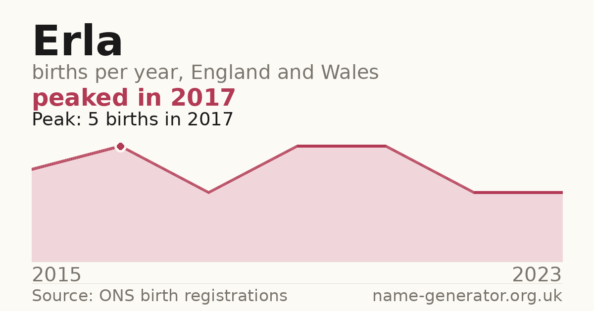 Chart: babies named Erla per year in England and Wales, 2015 to 2023, peaking at about 5 in 2017
