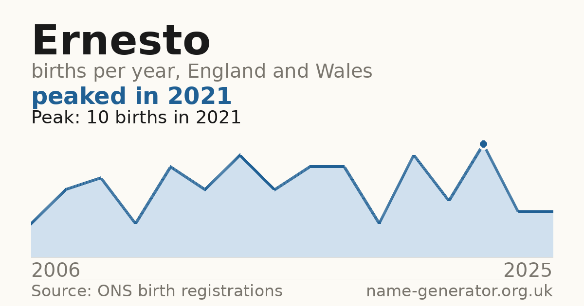 Chart: babies named Ernesto per year in England and Wales, 2006 to 2025, peaking at about 10 in 2021