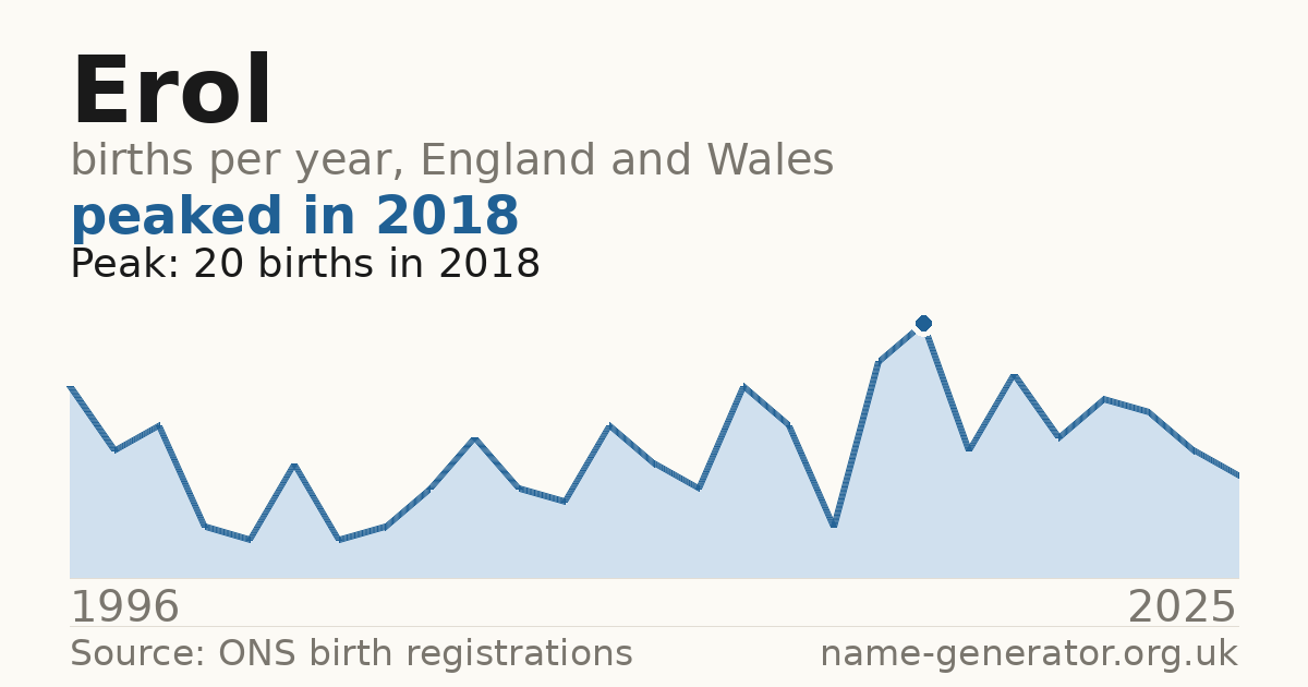 Chart: babies named Erol per year in England and Wales, 1996 to 2025, peaking at about 20 in 2018
