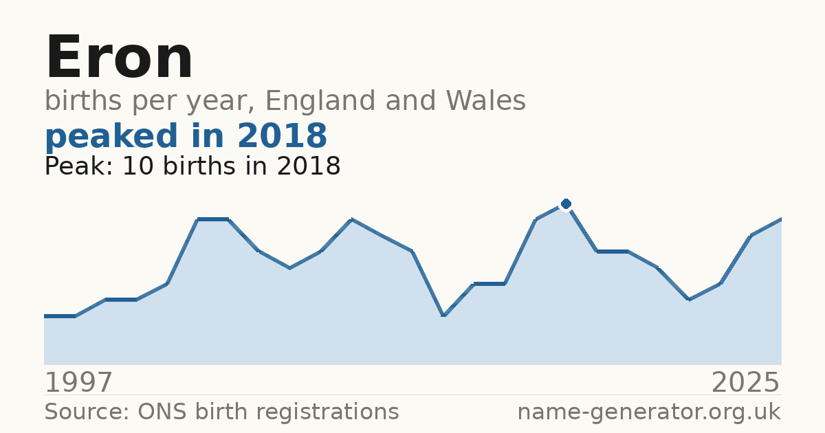 Chart: babies named Eron per year in England and Wales, 1997 to 2025, peaking at about 10 in 2018