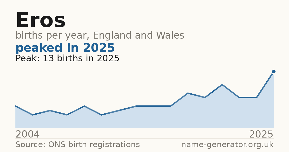 Chart: babies named Eros per year in England and Wales, 2004 to 2025, peaking at about 13 in 2025