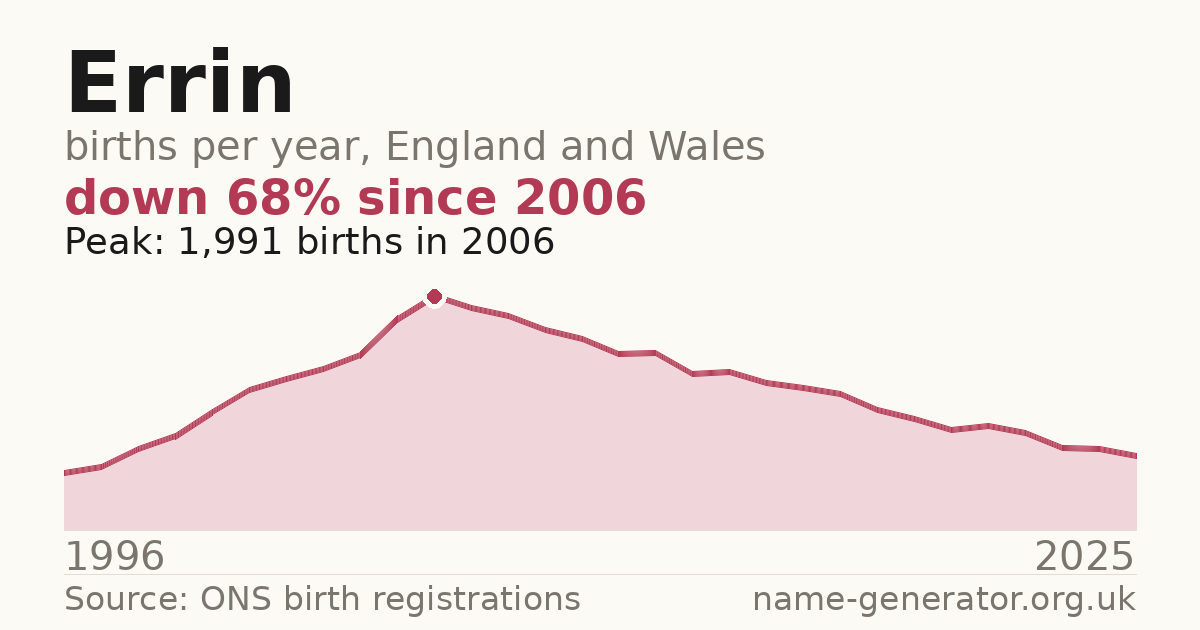 Chart: babies named Errin per year in England and Wales, 1996 to 2025, peaking at about 1,991 in 2006