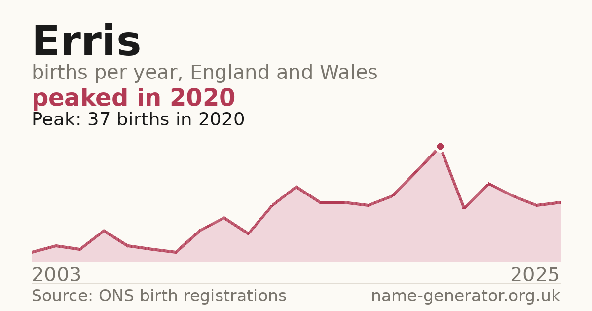 Chart: babies named Erris per year in England and Wales, 2003 to 2025, peaking at about 37 in 2020