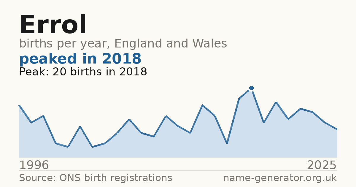 Chart: babies named Errol per year in England and Wales, 1996 to 2025, peaking at about 20 in 2018