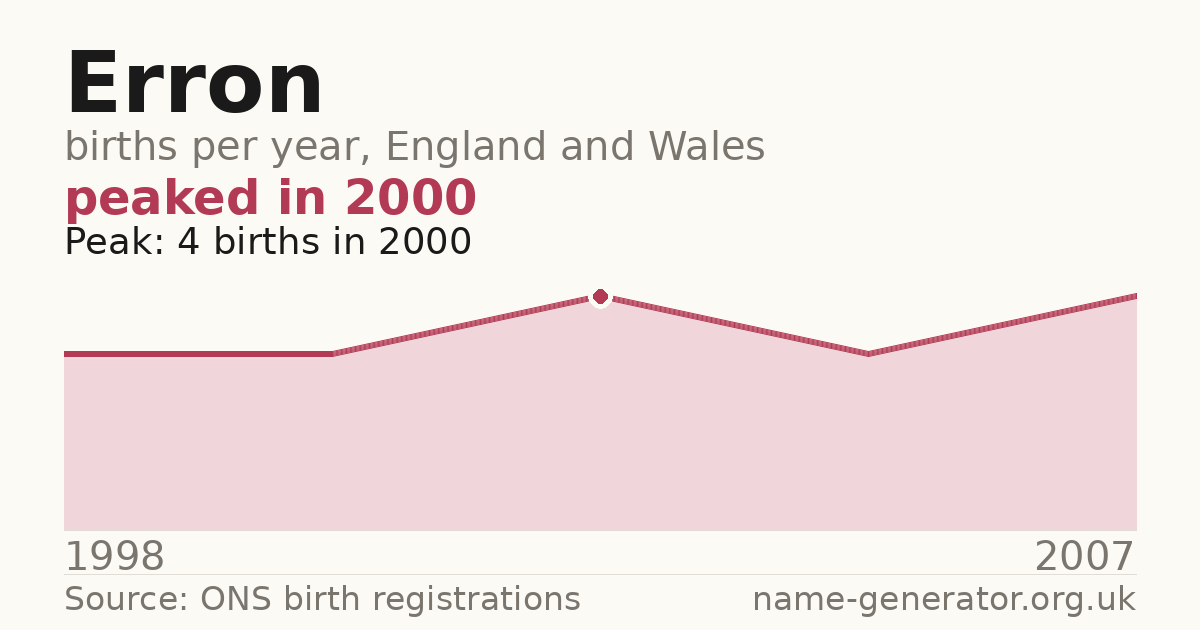 Chart: babies named Erron per year in England and Wales, 1998 to 2007, peaking at about 4 in 2000