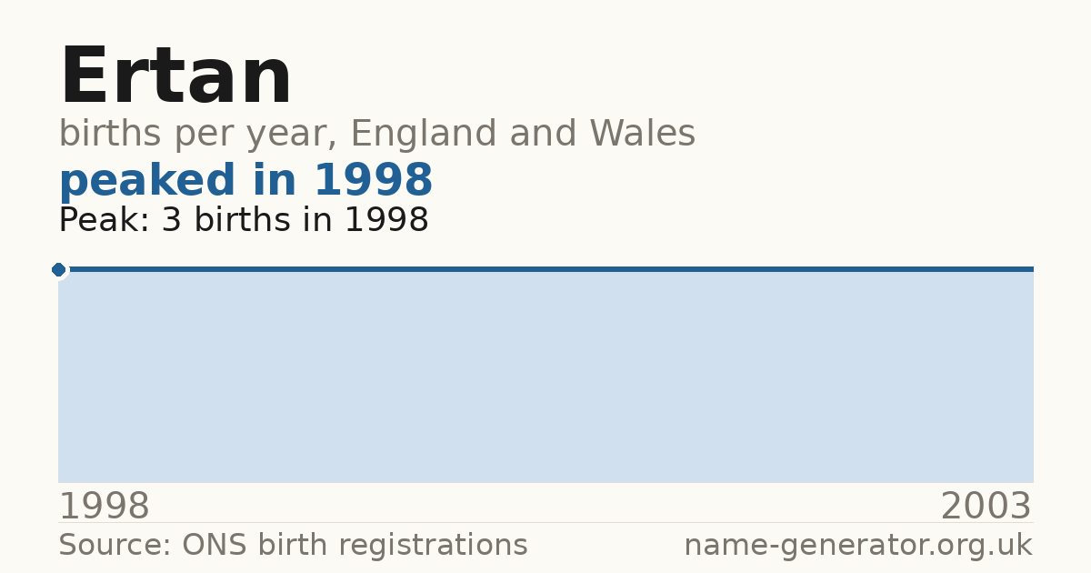 Chart: babies named Ertan per year in England and Wales, 1998 to 2003, peaking at about 3 in 1998