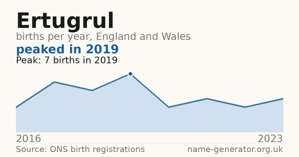Chart: babies named Ertugrul per year in England and Wales, 2016 to 2023, peaking at about 7 in 2019