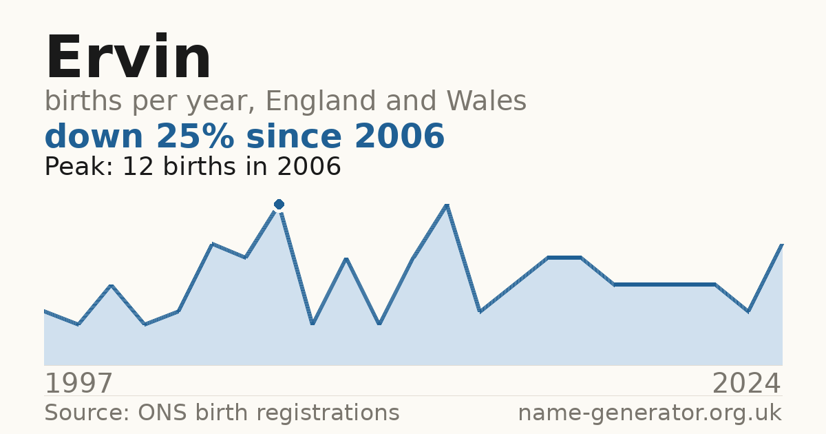 Chart: babies named Ervin per year in England and Wales, 1997 to 2024, peaking at about 12 in 2006