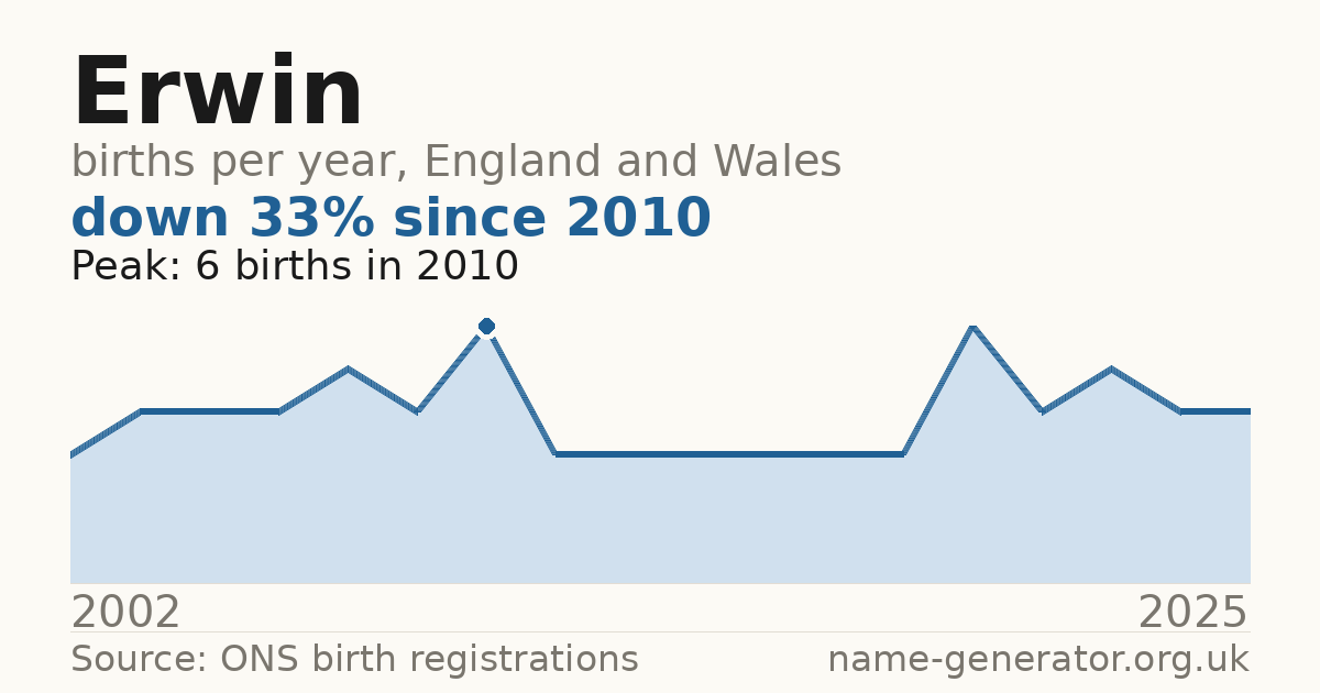 Chart: babies named Erwin per year in England and Wales, 2002 to 2025, peaking at about 6 in 2010