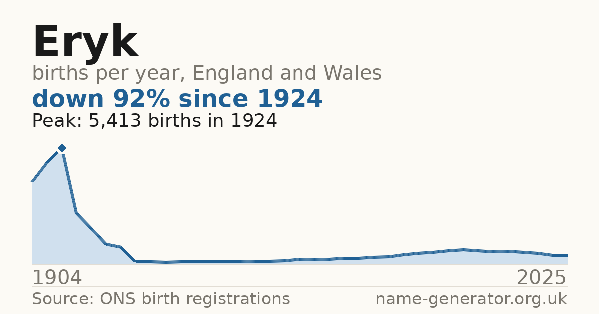 Chart: babies named Eryk per year in England and Wales, 1904 to 2025, peaking at about 5,413 in 1924