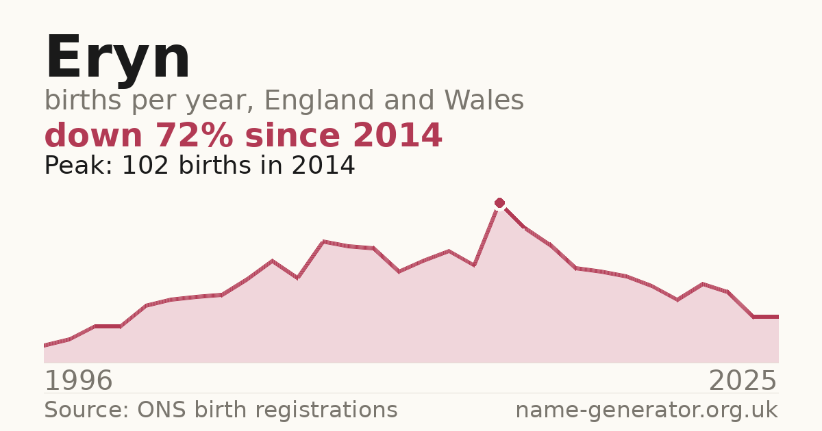 Chart: babies named Eryn per year in England and Wales, 1996 to 2025, peaking at about 102 in 2014