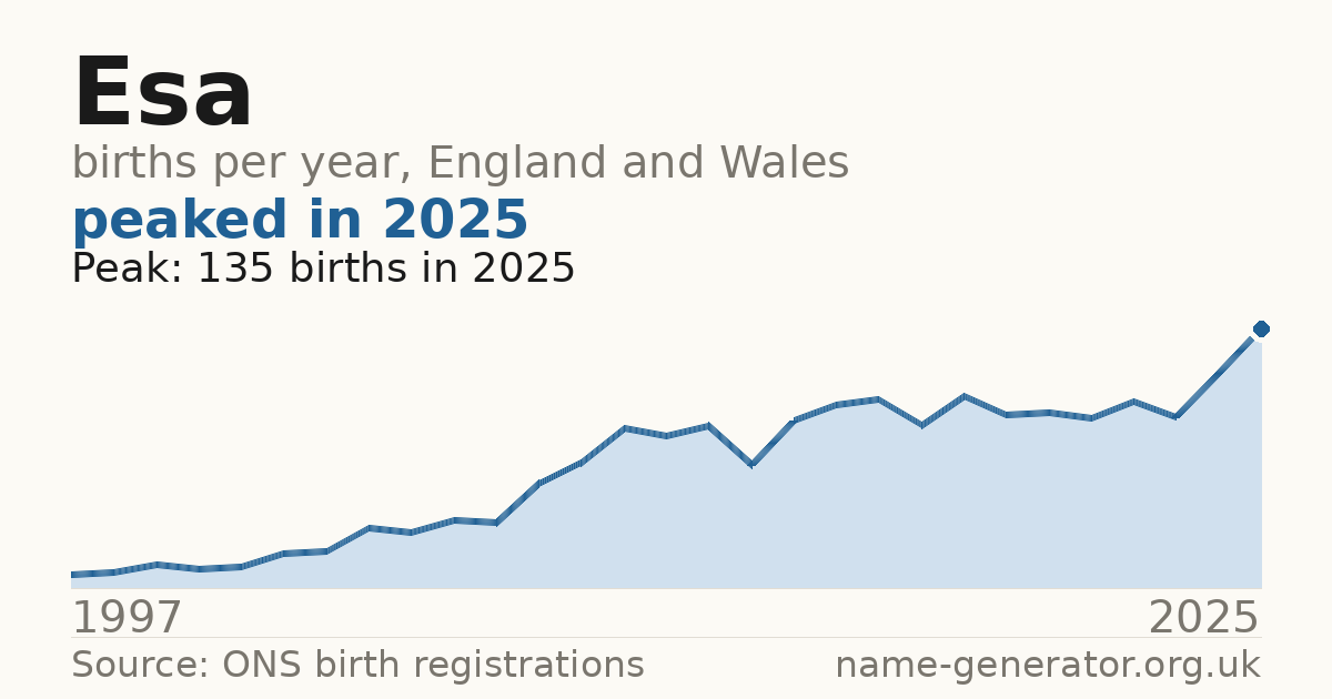 Chart: babies named Esa per year in England and Wales, 1997 to 2025, peaking at about 135 in 2025