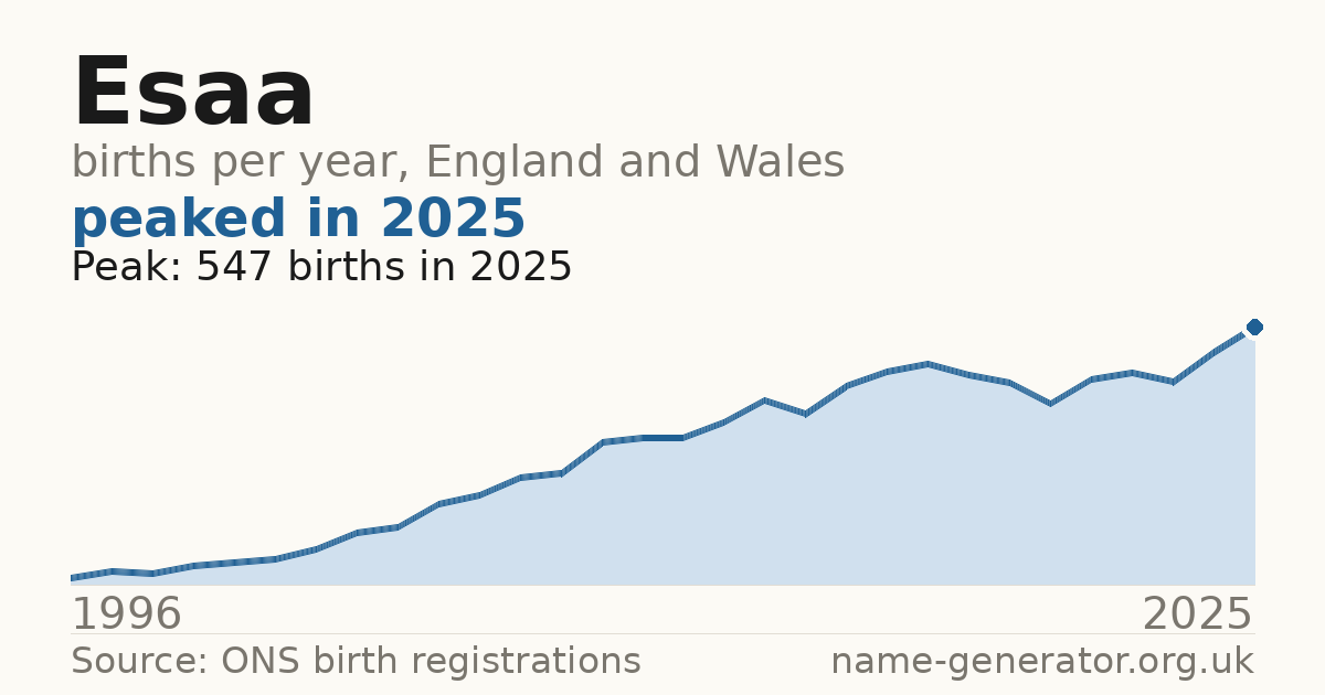 Chart: babies named Esaa per year in England and Wales, 1996 to 2025, peaking at about 547 in 2025