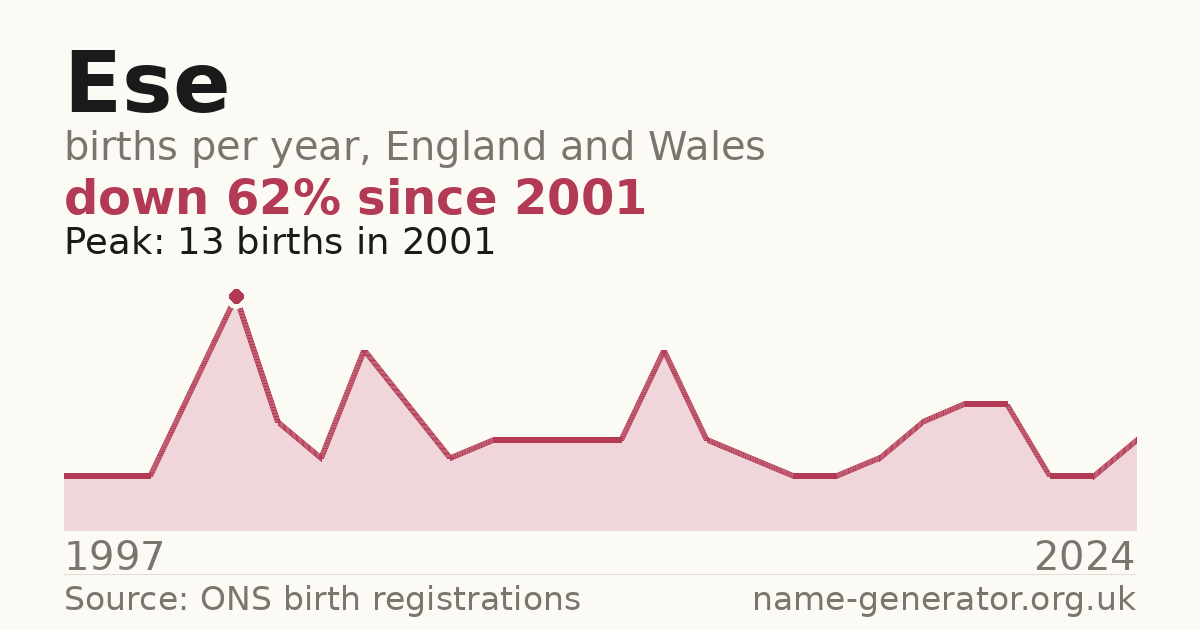 Chart: babies named Ese per year in England and Wales, 1997 to 2024, peaking at about 13 in 2001