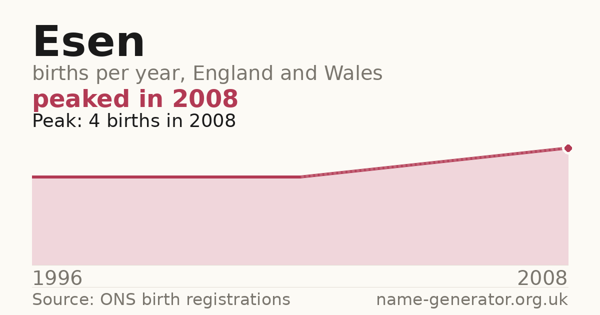 Chart: babies named Esen per year in England and Wales, 1996 to 2008, peaking at about 4 in 2008