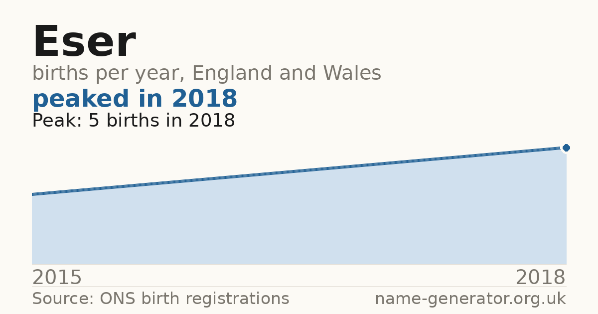Chart: babies named Eser per year in England and Wales, 2015 to 2018, peaking at about 5 in 2018