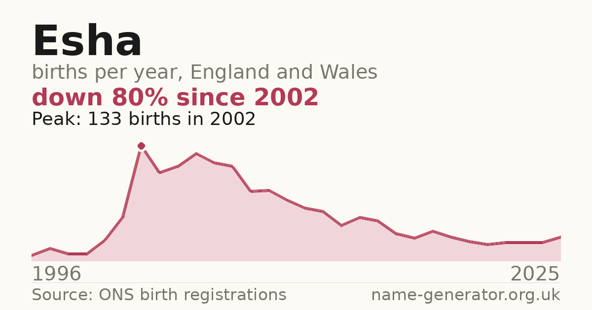 Chart: babies named Esha per year in England and Wales, 1996 to 2025, peaking at about 133 in 2002